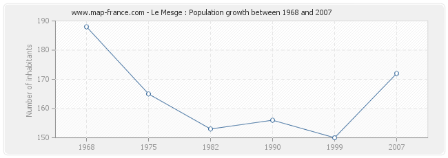 Population Le Mesge